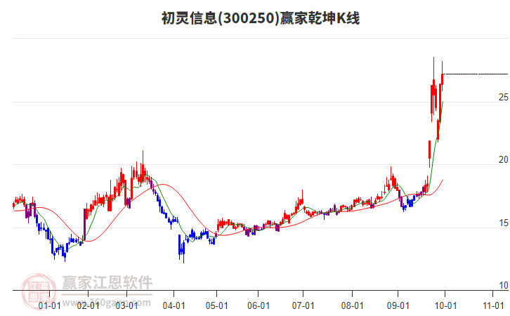 300250初靈信息贏家乾坤K線工具