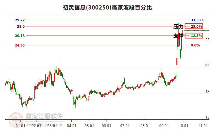 300250初靈信息贏家波段百分比工具