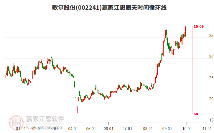 002241歌爾股份贏家江恩周天時(shí)間循環(huán)線工具
