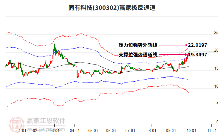 300302同有科技贏家極反通道工具 300302同有科技贏家極反通道工具