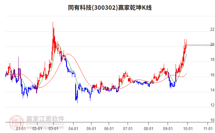 300302同有科技贏家乾坤K線工具 300302同有科技贏家乾坤K線工具