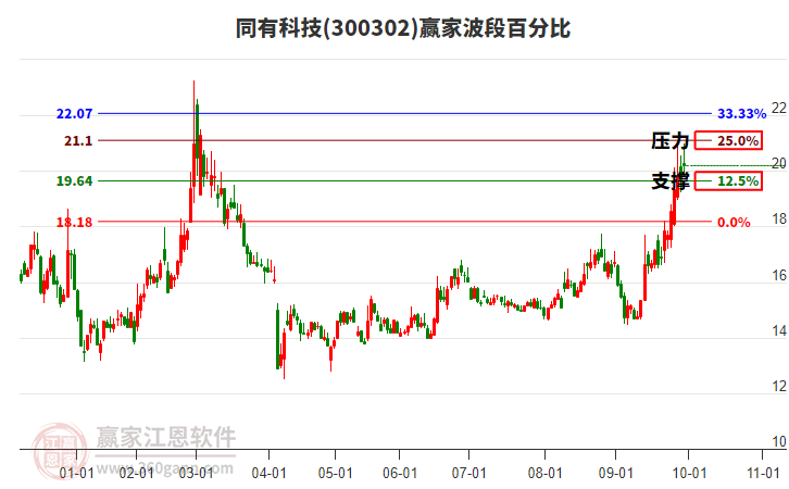 300302同有科技贏家波段百分比工具 300302同有科技贏家波段百分比工具