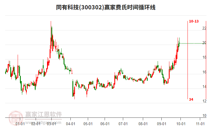 300302同有科技贏家費(fèi)氏時(shí)間循環(huán)線工具 300302同有科技贏家費(fèi)氏時(shí)間循環(huán)線工具