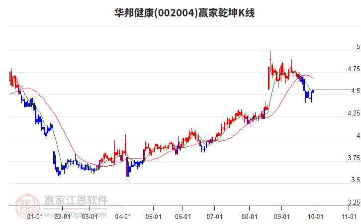 002004華邦健康贏家乾坤K線工具