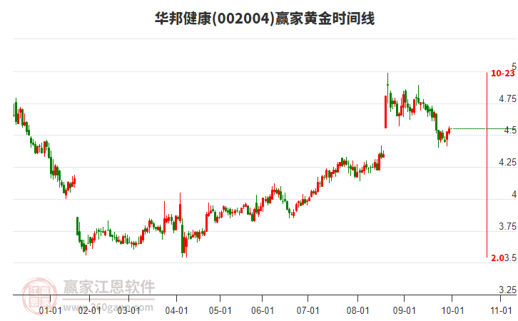 002004華邦健康贏家黃金時間周期線工具