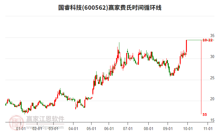 600562國?？萍稼A家費氏時間循環(huán)線工具
