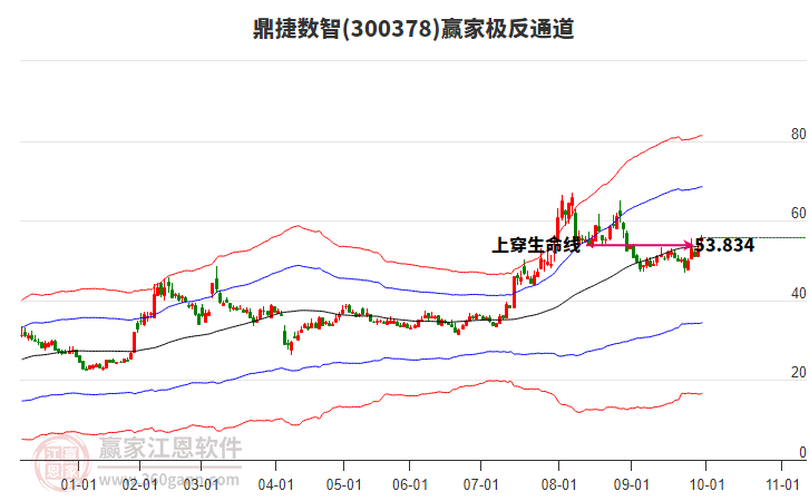 300378鼎捷数智赢家极反通道工具 300378鼎捷数智赢家极反通道工具