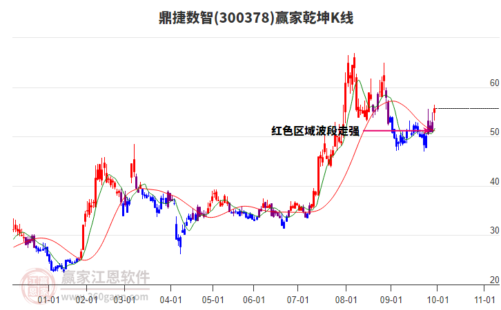 300378鼎捷数智赢家乾坤K线工具 300378鼎捷数智赢家乾坤K线工具