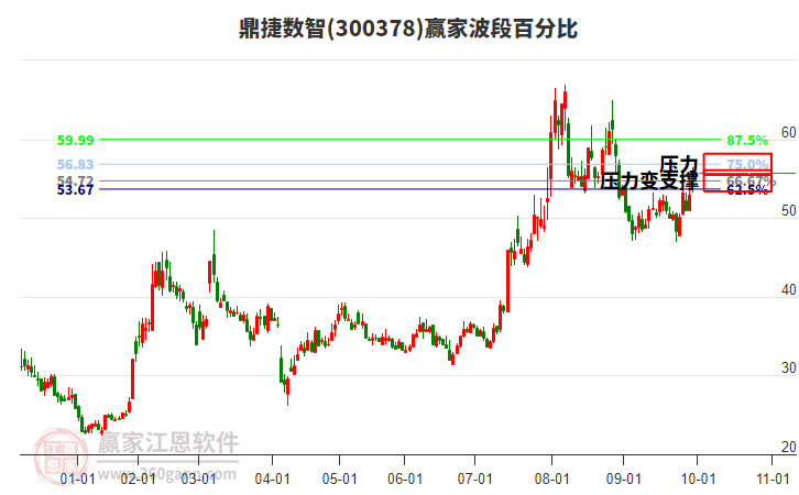 300378鼎捷数智赢家波段百分比工具 300378鼎捷数智赢家波段百分比工具