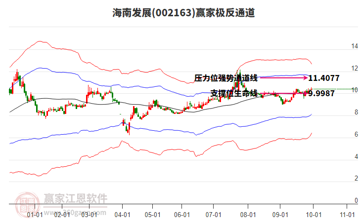 002163海南发展赢家极反通道工具 002163海南发展赢家极反通道工具