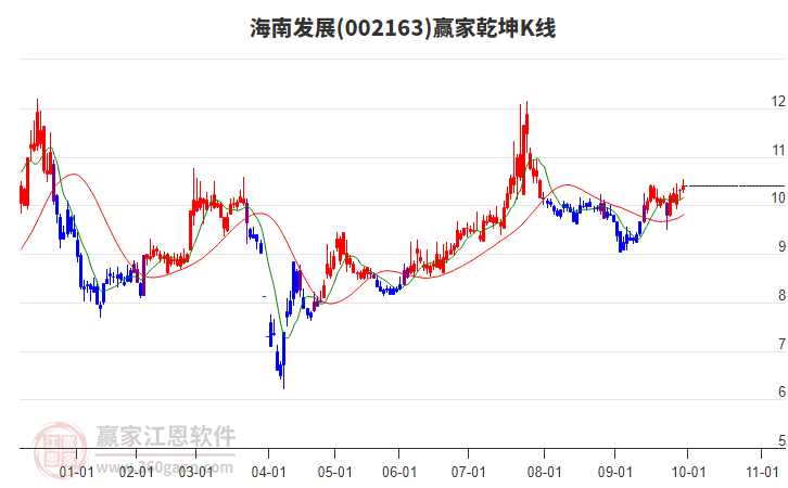 002163海南发展赢家乾坤K线工具 002163海南发展赢家乾坤K线工具