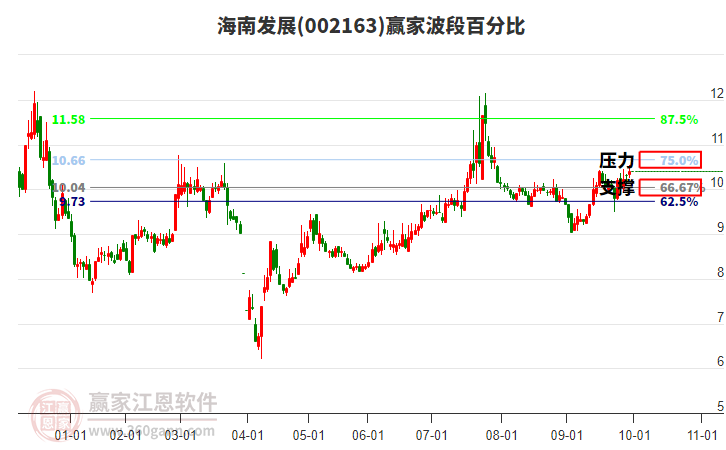 002163海南发展赢家波段百分比工具 002163海南发展赢家波段百分比工具