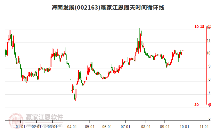002163海南发展赢家江恩周天时间循环线工具 002163海南发展赢家江恩周天时间循环线工具