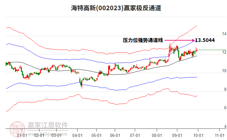 002023海特高新赢家极反通道工具 002023海特高新赢家极反通道工具