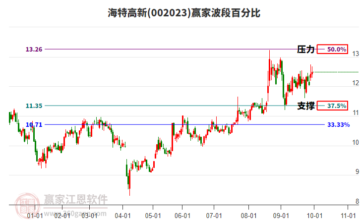002023海特高新赢家波段百分比工具 002023海特高新赢家波段百分比工具