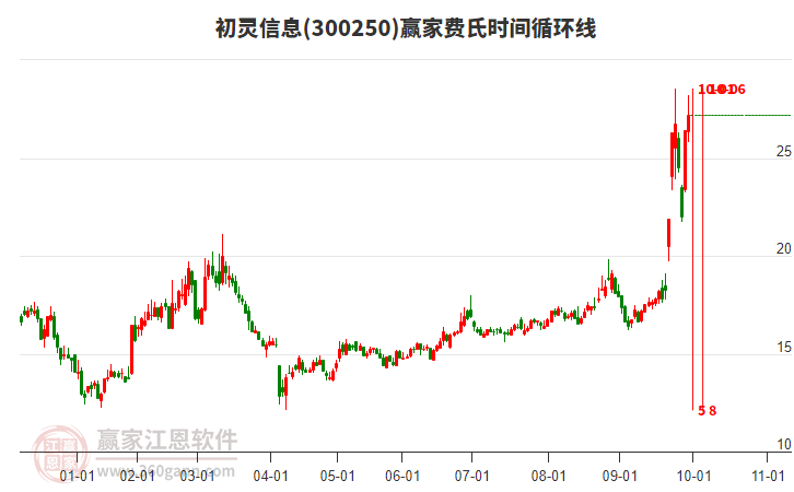 300250初靈信息贏家費(fèi)氏時(shí)間循環(huán)線工具