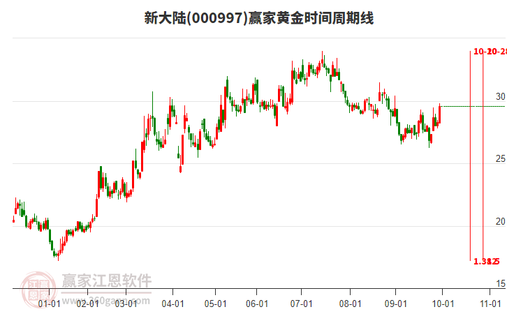 000997新大陸贏家黃金時(shí)間周期線工具