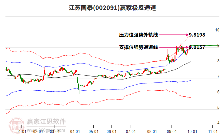 002091江苏国泰赢家极反通道工具 002091江苏国泰赢家极反通道工具