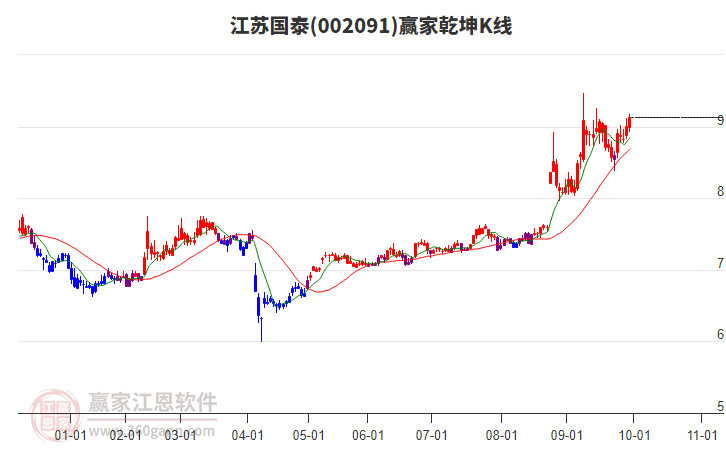 002091江苏国泰赢家乾坤K线工具 002091江苏国泰赢家乾坤K线工具