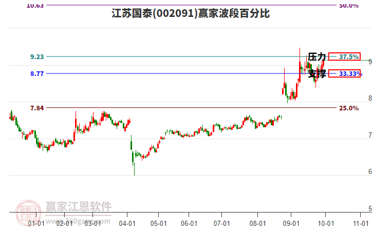 002091江苏国泰赢家波段百分比工具 002091江苏国泰赢家波段百分比工具
