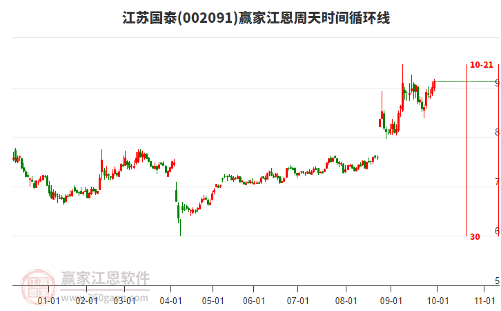 002091江苏国泰赢家江恩周天时间循环线工具 002091江苏国泰赢家江恩周天时间循环线工具