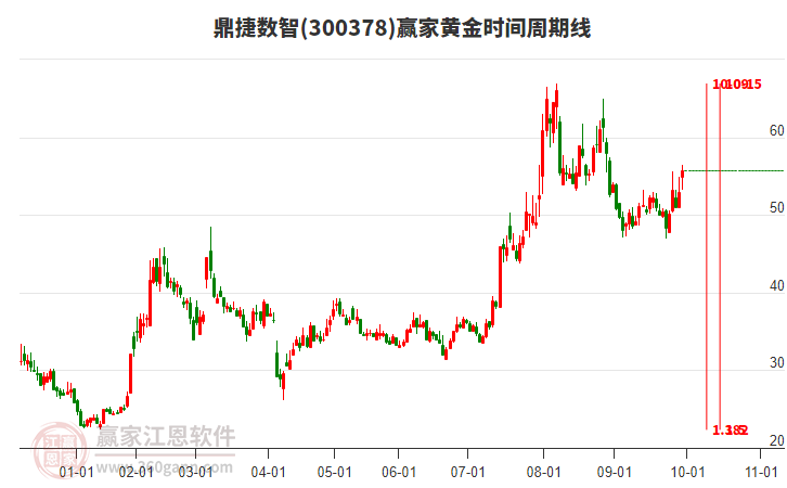 300378鼎捷數(shù)智贏家黃金時(shí)間周期線工具