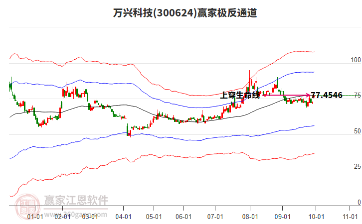 300624萬興科技贏家極反通道工具