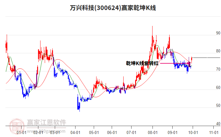 300624萬興科技贏家乾坤K線工具