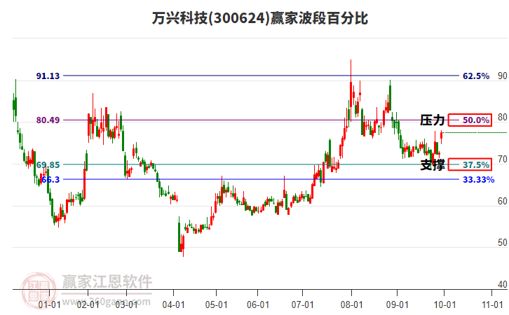 300624萬興科技贏家波段百分比工具