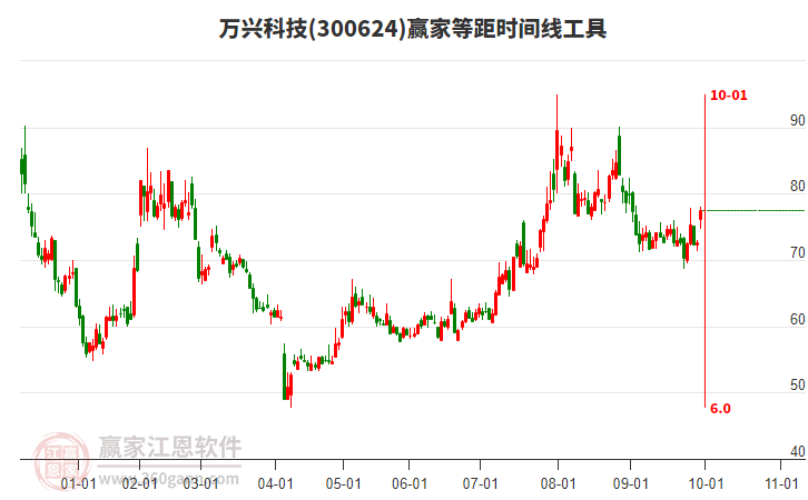 300624萬興科技贏家等距時間周期線工具