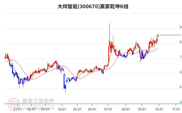 300670大烨智能赢家乾坤K线工具 300670大烨智能赢家乾坤K线工具