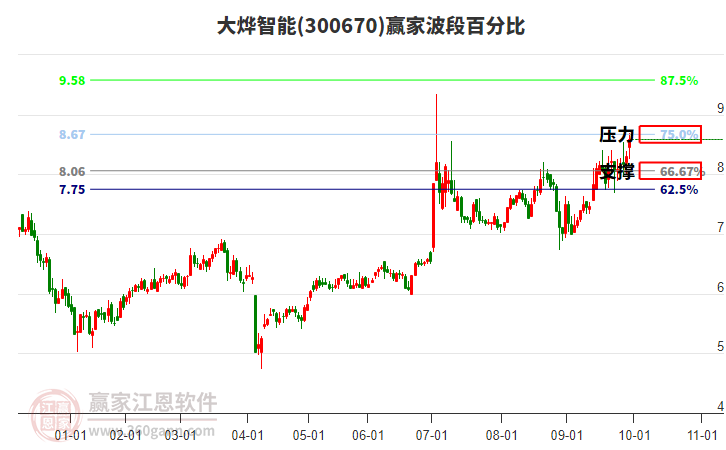 300670大烨智能赢家波段百分比工具 300670大烨智能赢家波段百分比工具