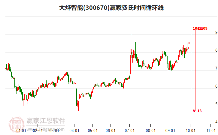 300670大烨智能赢家费氏时间循环线工具 300670大烨智能赢家费氏时间循环线工具