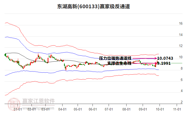 600133東湖高新贏家極反通道工具 600133東湖高新贏家極反通道工具