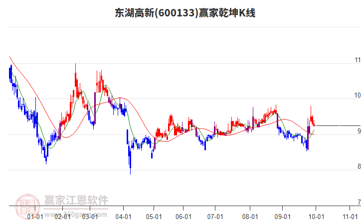 600133東湖高新贏家乾坤K線工具 600133東湖高新贏家乾坤K線工具