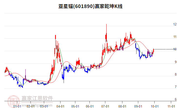 601890亚星锚赢家乾坤K线工具