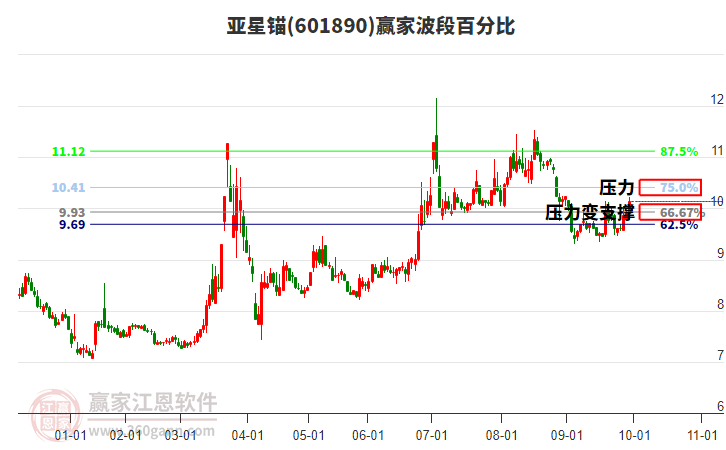 601890亚星锚赢家波段百分比工具