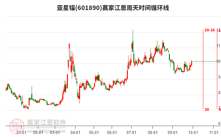 601890亚星锚赢家江恩周天时间循环线工具