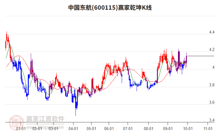 600115中國東航贏家乾坤K線工具