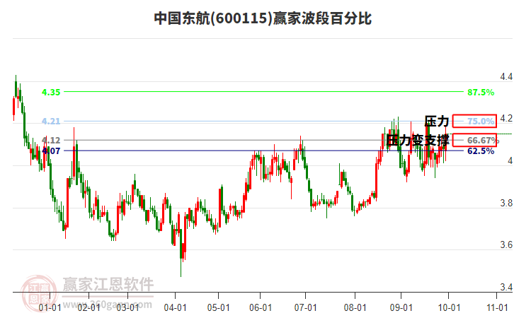 600115中國東航贏家波段百分比工具