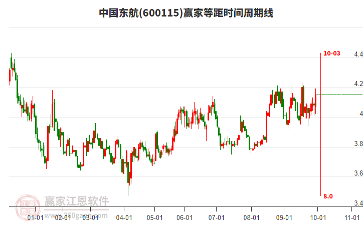 600115中國東航贏家等距時間周期線工具