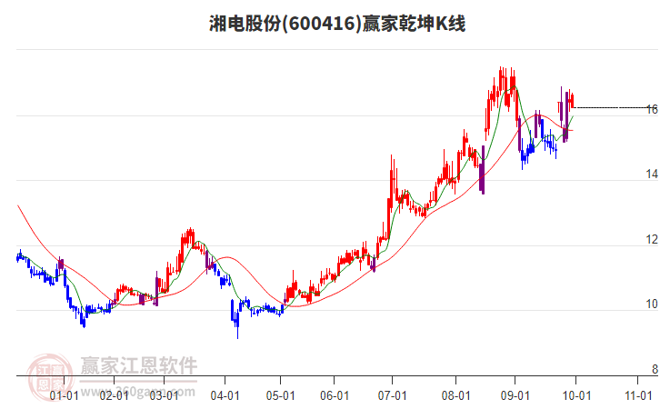 600416湘电股份赢家乾坤K线工具 600416湘电股份赢家乾坤K线工具