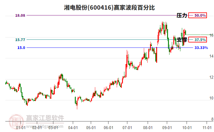 600416湘电股份赢家波段百分比工具 600416湘电股份赢家波段百分比工具