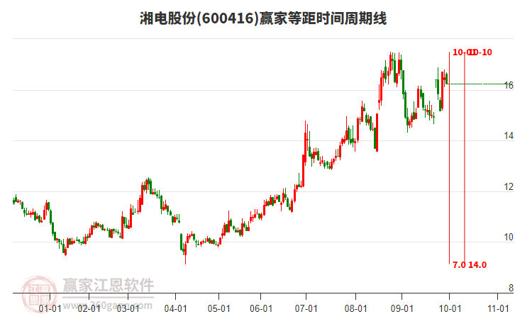 600416湘电股份赢家等距时间周期线工具 600416湘电股份赢家等距时间周期线工具