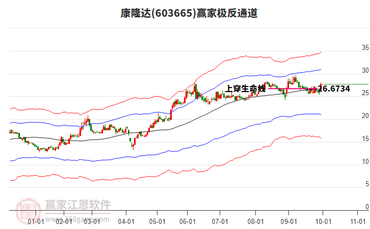 603665康隆達(dá)贏家極反通道工具