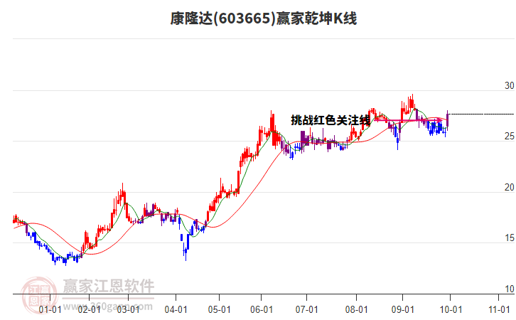 603665康隆達(dá)贏家乾坤K線工具