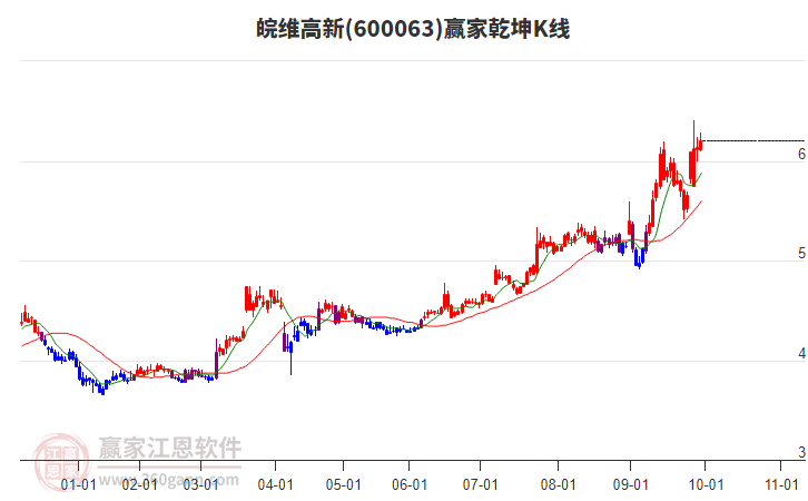600063皖维高新赢家乾坤K线工具