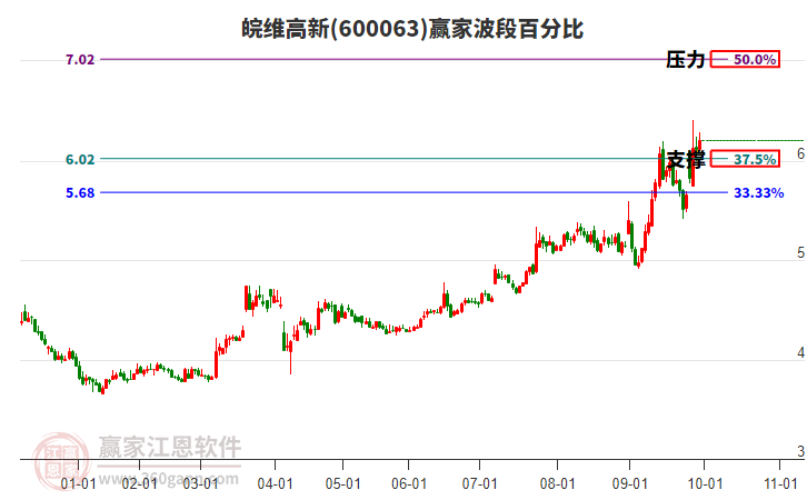 600063皖维高新赢家波段百分比工具