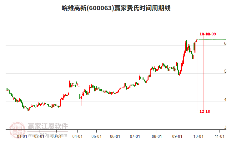 600063皖维高新赢家费氏时间周期线工具