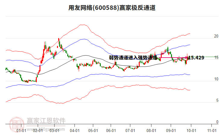600588用友網(wǎng)絡贏家極反通道工具